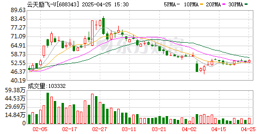 合法的配资公司 云天励飞2024年、2025年一季度营收同比增长