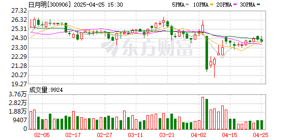 配资的好处 日月明：2024年净利润同比增长24.22%