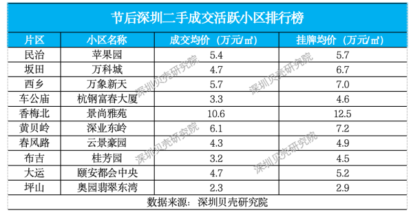 股票杠杆配资 深圳楼市小阳春起势，二手房签约、带看量同比涨四成
