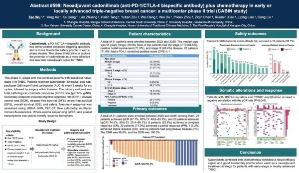股票配资8倍 ASCO现场：吴涛教授团队CABIN研究亮相，国产PD-1/CTLA-4双抗带来TNBC治疗新希望